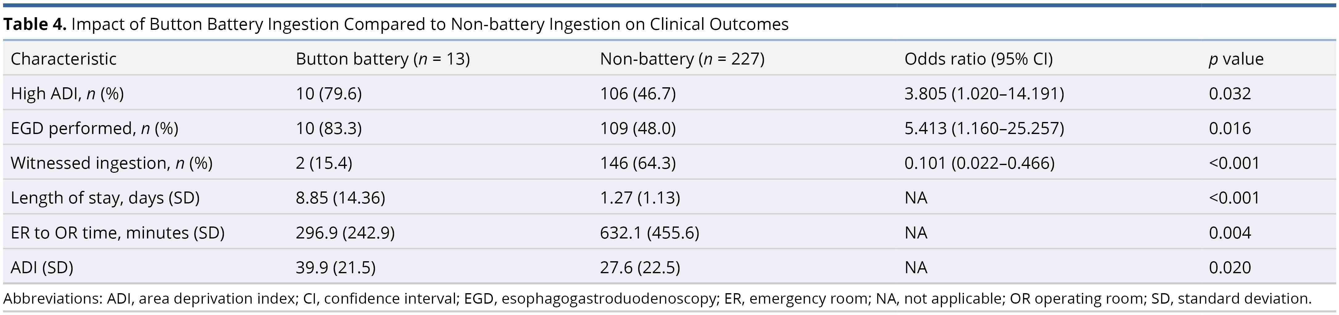 High Area Deprivation Index Is Associated With an Increased Risk of Button Battery Ingestion in